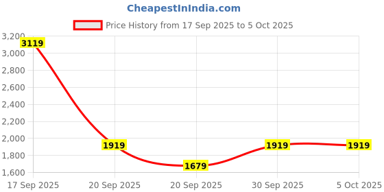 myntra.com ADIDAS Men HEATHER LOW Everyday Sneaker adidas Price History Graph from 17 Sep 2025 to 4 Oct 2025