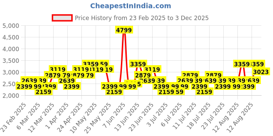 myntra.com ADIDAS Men Heatherlow Skateboarding Shoes adidas Price History Graph from 23 Feb 2025 to 3 Dec 2025