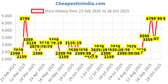 myntra.com ADIDAS Men Heatherlow Skateboarding Shoes adidas Price History Graph from 23 Feb 2025 to 17 Oct 2025