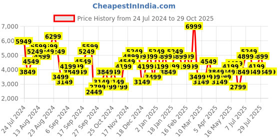 myntra.com ADIDAS Men HIIT AIRCHI Printed Slim Fit T-shirt adidas Price History Graph from 24 Jul 2024 to 29 Oct 2025