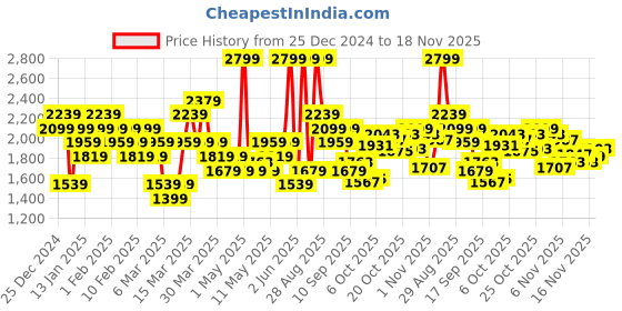 myntra.com ADIDAS Men HIIT Base Aeroready Solid Training Shorts adidas Price History Graph from 25 Dec 2024 to 18 Nov 2025