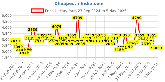 myntra.com ADIDAS Men Hike Lacer Trekking Shoes adidas Price History Graph from 23 Sep 2024 to 2 Nov 2025