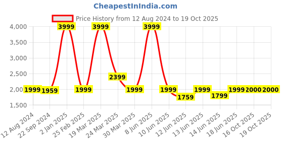 myntra.com ADIDAS Men Hooded Sweatshirt adidas Price History Graph from 12 Aug 2024 to 16 Oct 2025