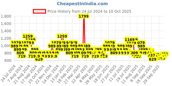 myntra.com ADIDAS Men Hurtle Printed Thong Flip-Flops adidas Price History Graph from 24 Jul 2024 to 10 Oct 2025