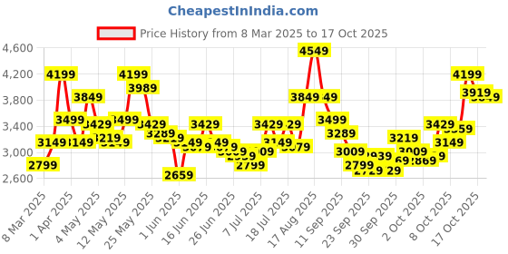 myntra.com ADIDAS Men Hustlerr Sneaker Ortholite Running Shoes adidas Price History Graph from 8 Mar 2025 to 17 Oct 2025