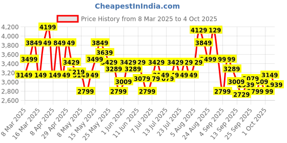 myntra.com ADIDAS Men Hustlerr Sneaker-Style Running Shoes adidas Price History Graph from 8 Mar 2025 to 4 Oct 2025