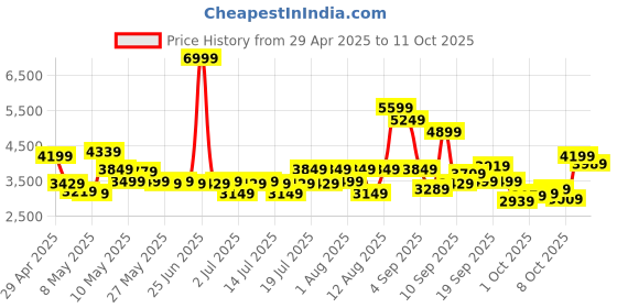 myntra.com ADIDAS Men Hustlerr Sneaker Style Running Shoes adidas Price History Graph from 29 Apr 2025 to 11 Oct 2025