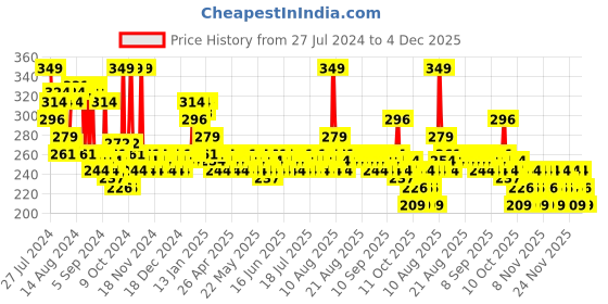 myntra.com ADIDAS Men Ice Dive Long Lasting Deo Body Spray - 96 g adidas Price History Graph from 27 Jul 2024 to 4 Dec 2025