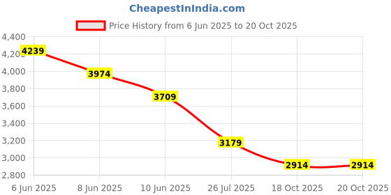 myntra.com ADIDAS Men Imcf H Jsy N Printed Tshirt adidas Price History Graph from 6 Jun 2025 to 20 Oct 2025