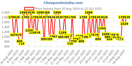 myntra.com ADIDAS Men IN  3-Stripes Polo Collar Training T-shirt adidas Price History Graph from 20 Aug 2024 to 22 Oct 2025
