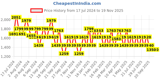 myntra.com ADIDAS Men IN SMU BOS Joggers adidas Price History Graph from 17 Jul 2024 to 19 Nov 2025