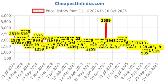 myntra.com ADIDAS Men In Smu Bos Pt Track Pants adidas Price History Graph from 11 Jul 2024 to 4 Oct 2025