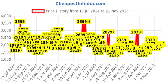 myntra.com ADIDAS Men IN SMU BOS PT Track Pants adidas Price History Graph from 17 Jul 2024 to 21 Nov 2025