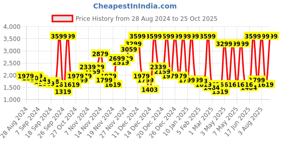 myntra.com ADIDAS Men IN SMU PT2 WV Aeroready Track Pants adidas Price History Graph from 28 Aug 2024 to 25 Oct 2025