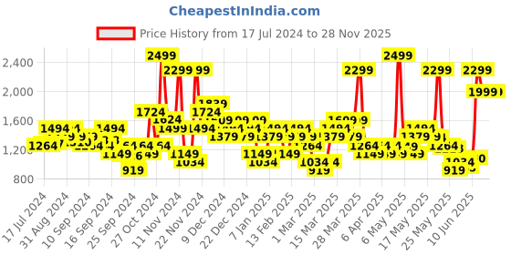 myntra.com ADIDAS Men IN SMU WV Aeroready Shorts adidas Price History Graph from 17 Jul 2024 to 27 Nov 2025