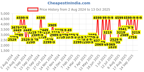 myntra.com ADIDAS Men IN SMU WV Tracksuit adidas Price History Graph from 2 Aug 2024 to 13 Oct 2025