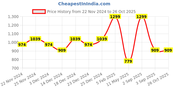 myntra.com ADIDAS Men IN SMU3S CO Aeroready T-shirt adidas Price History Graph from 22 Nov 2024 to 26 Oct 2025