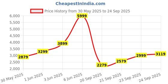 myntra.com ADIDAS Men Indian Cricket One Day International Jersey T-shirt adidas Price History Graph from 30 May 2025 to 24 Sep 2025