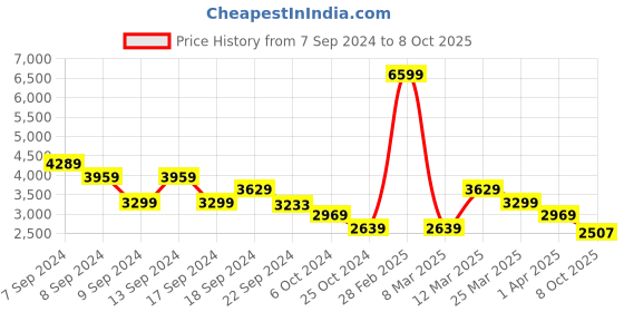 myntra.com ADIDAS Men INGRASP RUN Running Shoes adidas Price History Graph from 7 Sep 2024 to 8 Oct 2025
