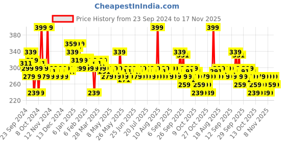 myntra.com ADIDAS Men Instant Cool 24H Compressed Deodorant - 67 g adidas Price History Graph from 23 Sep 2024 to 17 Nov 2025