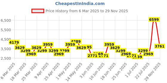 myntra.com ADIDAS Men Iron Trek Terrex Trekking Shoes adidas Price History Graph from 6 Mar 2025 to 29 Nov 2025