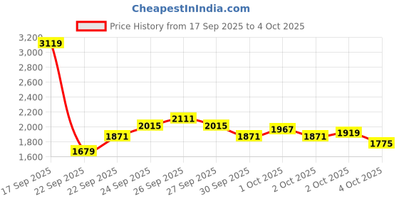 myntra.com ADIDAS Men JOLT RUNNER Ortholite Running Shoes adidas Price History Graph from 17 Sep 2025 to 4 Oct 2025