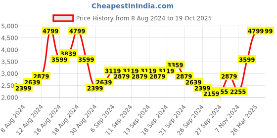 myntra.com ADIDAS Men Jolt Runner Running Shoes adidas Price History Graph from 8 Aug 2024 to 18 Oct 2025
