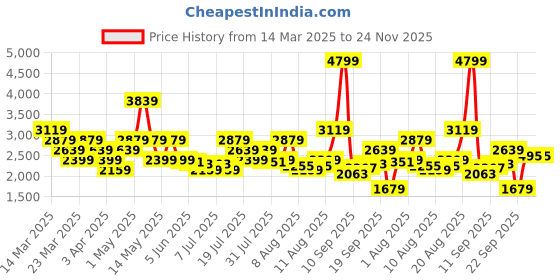 myntra.com ADIDAS Men Jolt Runner Shoes adidas Price History Graph from 14 Mar 2025 to 23 Nov 2025