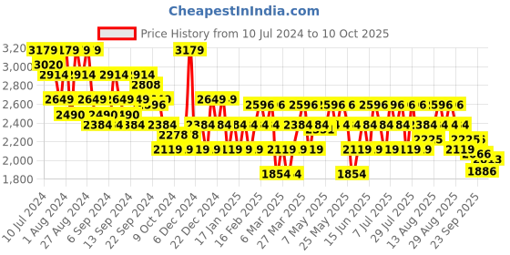 myntra.com ADIDAS Men Laska Printed Running Shoes adidas Price History Graph from 10 Jul 2024 to 10 Oct 2025