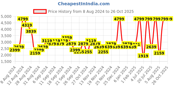 myntra.com ADIDAS Men Laufen Speed Running Shoes adidas Price History Graph from 8 Aug 2024 to 25 Oct 2025