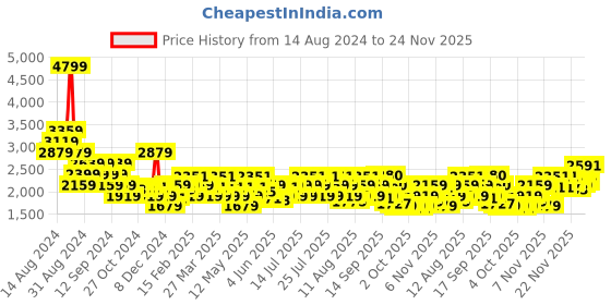 myntra.com ADIDAS Men Laufen Speed Running shoes adidas Price History Graph from 14 Aug 2024 to 24 Nov 2025