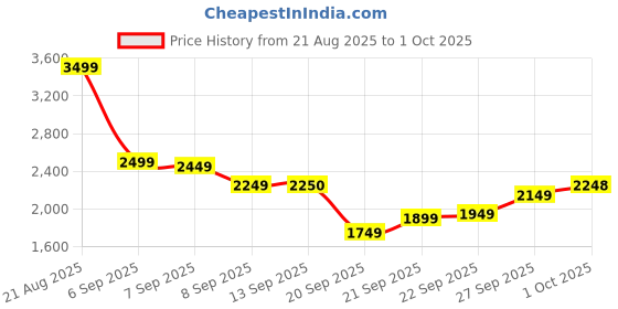 myntra.com ADIDAS Men Light Run Stride Running Shoes adidas Price History Graph from 21 Aug 2025 to 1 Oct 2025