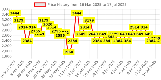 myntra.com ADIDAS Men Lightrun Bold Ortholite Running Shoes adidas Price History Graph from 16 Mar 2025 to 17 Jul 2025