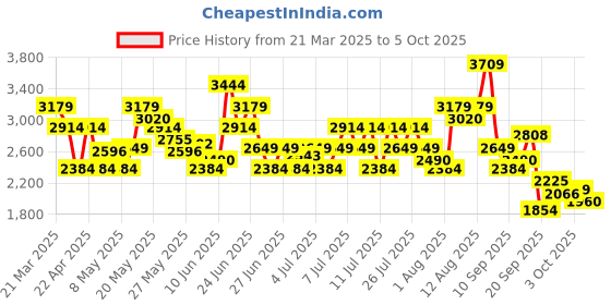 myntra.com ADIDAS Men Lightrun Bold Ortholite Running Shoes adidas Price History Graph from 21 Mar 2025 to 3 Oct 2025