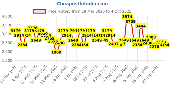 myntra.com ADIDAS Men Lightrun Bold Ortholite Running Shoes adidas Price History Graph from 19 Mar 2025 to 4 Oct 2025