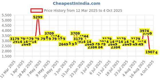 myntra.com ADIDAS Men Lightrun Bold Running Shoes adidas Price History Graph from 12 Mar 2025 to 4 Oct 2025