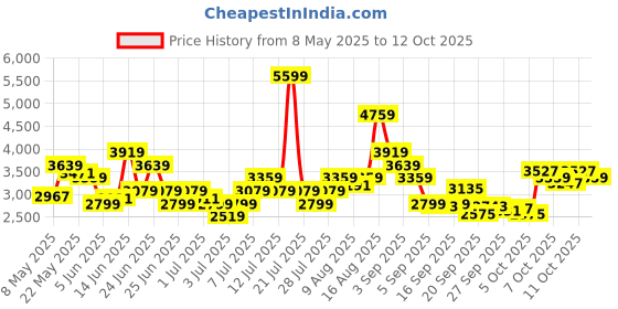 myntra.com ADIDAS Men Lightrun Clip Woven Design Running Shoes adidas Price History Graph from 8 May 2025 to 12 Oct 2025