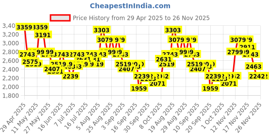 myntra.com ADIDAS Men Lightrun Clip Woven Design Shoes adidas Price History Graph from 29 Apr 2025 to 24 Nov 2025