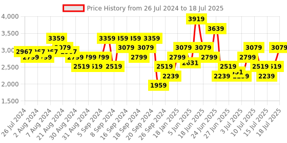 myntra.com ADIDAS Men LightRun Edge Force Running Shoes adidas Price History Graph from 26 Jul 2024 to 16 Jul 2025