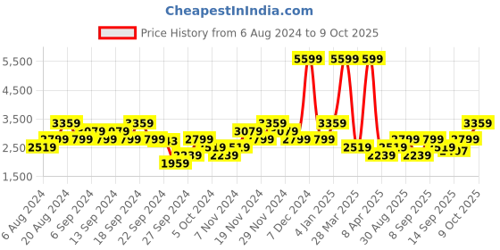 myntra.com ADIDAS Men LightRun Edge Force Running Shoes adidas Price History Graph from 6 Aug 2024 to 9 Oct 2025