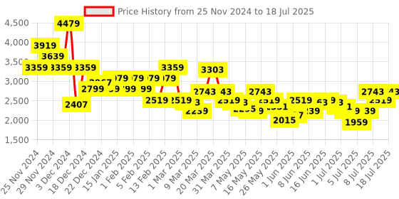 myntra.com ADIDAS Men Lightrun Edge Force Running Shoes adidas Price History Graph from 25 Nov 2024 to 13 Jul 2025