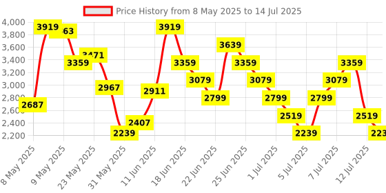 myntra.com ADIDAS Men Lightrun Edge Force Woven Design Shoes adidas Price History Graph from 8 May 2025 to 14 Jul 2025