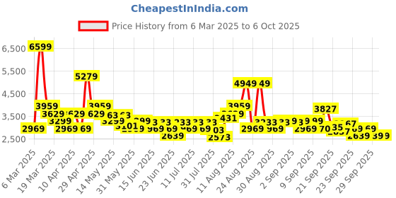 myntra.com ADIDAS Men Lightrun Flare Running Shoes adidas Price History Graph from 6 Mar 2025 to 6 Oct 2025