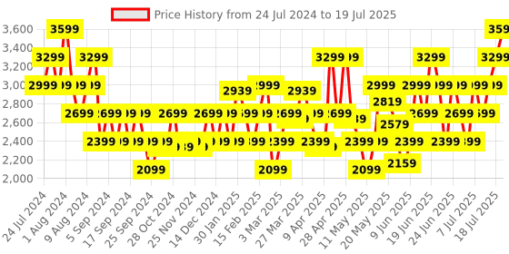 myntra.com ADIDAS Men LightRun Hone Running Shoes adidas Price History Graph from 24 Jul 2024 to 18 Jul 2025