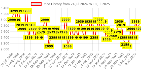 myntra.com ADIDAS Men LightRun Hone Running Shoes adidas Price History Graph from 24 Jul 2024 to 13 Jul 2025