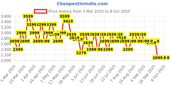 myntra.com ADIDAS Men Lightrun Hone Shoes adidas Price History Graph from 5 Mar 2025 to 8 Oct 2025
