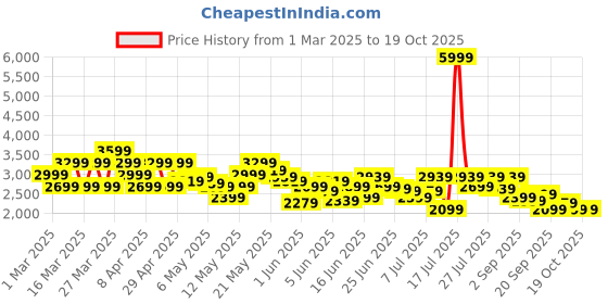 myntra.com ADIDAS Men Lightrun Hone Sports Shoes adidas Price History Graph from 1 Mar 2025 to 18 Oct 2025