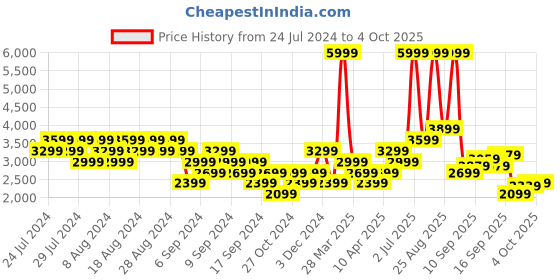 myntra.com ADIDAS Men LightRun Lit Running Shoes adidas Price History Graph from 24 Jul 2024 to 4 Oct 2025