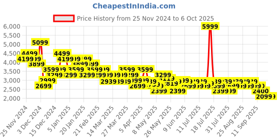 myntra.com ADIDAS Men Lightrun Lit Running Shoes adidas Price History Graph from 25 Nov 2024 to 5 Oct 2025