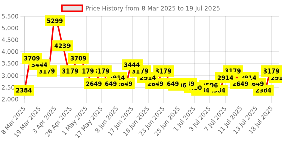 myntra.com ADIDAS Men Lightrun Star Running Shoes adidas Price History Graph from 8 Mar 2025 to 14 Jul 2025